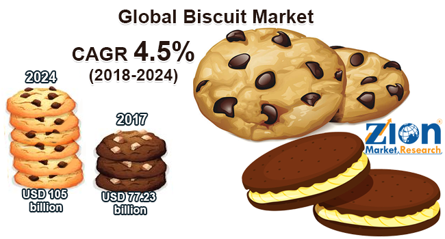 Global Biscuit Market